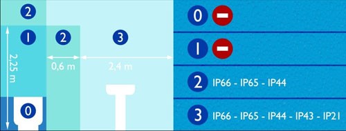 Fürdőszobai zónák