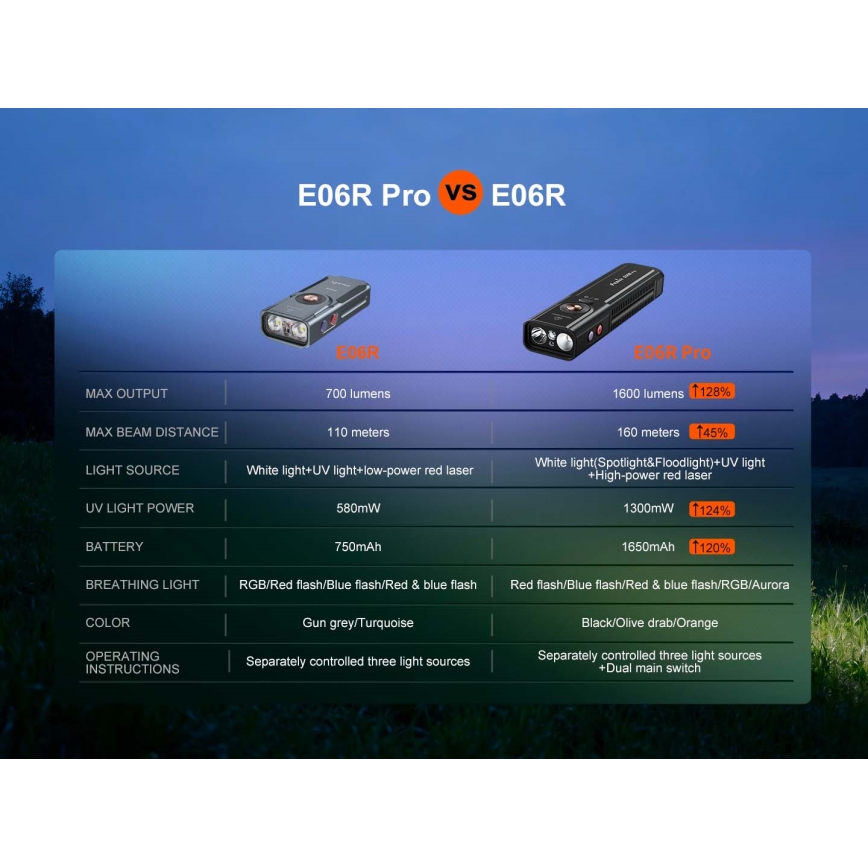 Fenix E06RPROEUBLC- LED fényerőszabályozható újratölthető zseblámpa LED/USB 1650 mAh IP66 1600 lm 111 h fekete