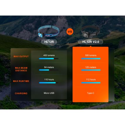 Fenix HL12RV20BLC - LED fényerőszabályozható újratölthető fejlámpa LED/USB 950 mAh IP66 500 lm 112 h fekete