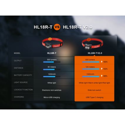 Fenix HL18RTV20WHT - LED Dimmelhető újratölthető fejlámpa LED/USB IP66 800 fényes 160 h fehér/fekete