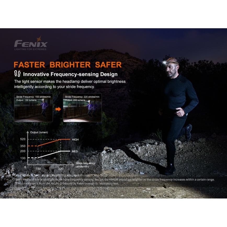 Fenix HM60R - LED Dimmelhető újratölthető fejlámpa 4xLED/USB/2xCR123A IP68 1300 fényes 300 h 3400 mAh