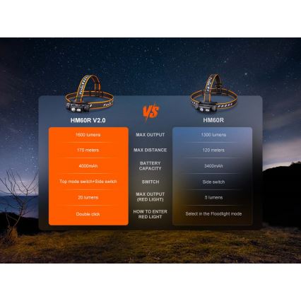 Fenix HM60RV20 - LED, fényerőszabályozható, USB-s újratölthető fejlámpa, 4000 mAh, IP68, 1600 lm, 292 h, narancssárga