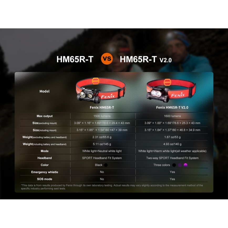 Fenix HM65RTV20BLC- LED Dimmelhető újratölthető fejlámpa LED/USB/2xCR123A IP68 3400 mAh fekete/narancs