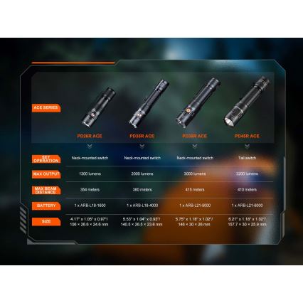 Fenix PD26RACE - LED fényerőszabályozható újratölthető zseblámpa LED/USB 1600 mAh IP68 1300 lm 556 h fekete