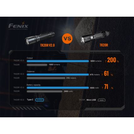 Fenix TK20RV20 - LED Taktikai újratölthető zseblámpa LED/USB IP68 3000 lm 48 óra