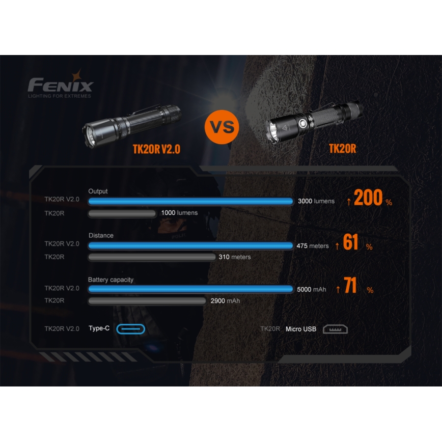 Fenix TK20RV20 - LED Taktikai újratölthető zseblámpa LED/USB IP68 3000 lm 48 óra