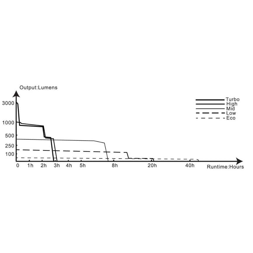 Fenix TK20RV20 - LED Taktikai újratölthető zseblámpa LED/USB IP68 3000 lm 48 óra