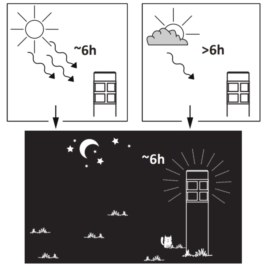 LED Napelemes lámpa MARK LED/1,2V 200 mAh IP44