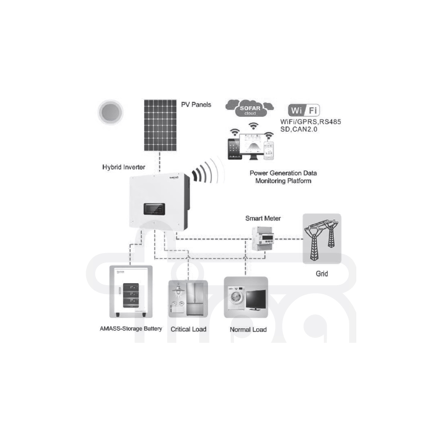 Napelemes rendszer: SOFAR Solar hibrid inverter 6kW + AMASSTORE 10,24kWh akkumulátormodul alapegységgel és akkumulátor vezérlőegységgel