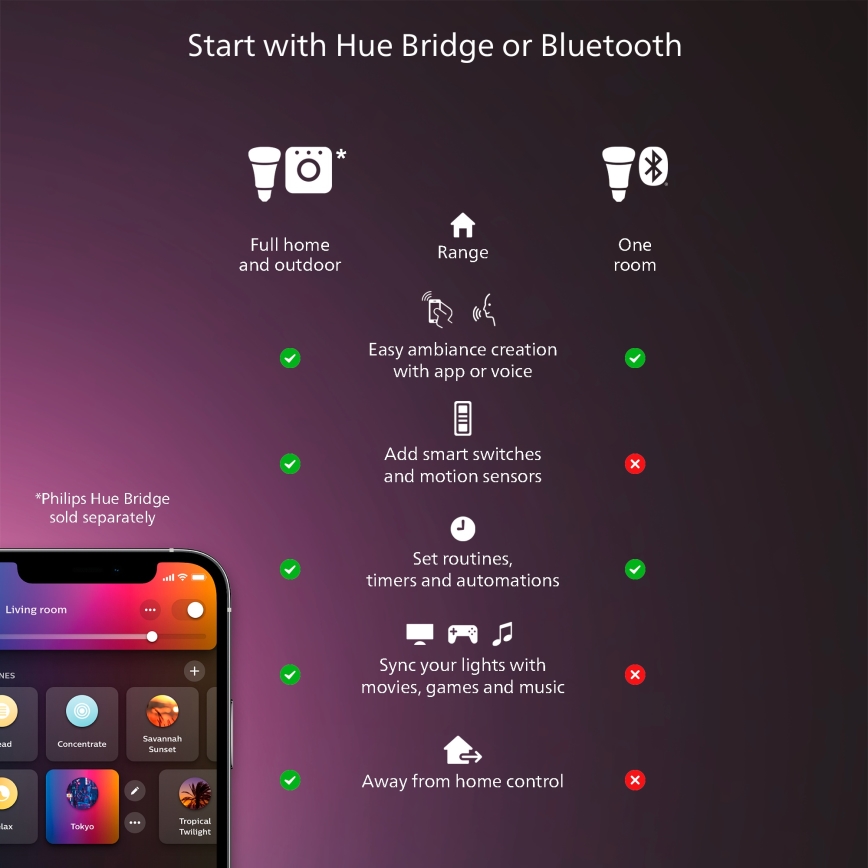 Philips - Hue AURELLE LED dimmelhető mennyezeti lámpatest, 39 W, 230 V, 2200–6500 K, 120×30 cm, fehér